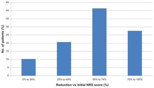 Figure 1 Percentage reduction in pain score (NRS) in patients treated with 5% lidocaine medicated plaster (LMP).