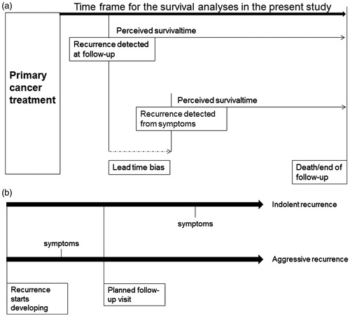 Figure 3 (a and b). Lead-time bias. Length-time bias. The figures illustrate lead- and length-time bias may occur. Furthermore, Figure 3(a) illustrates how the time frame of the present study was chosen to eliminate the risk of this type of bias.