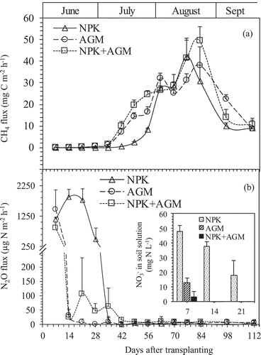 Figure 2. Changes in CH4 (a) and N2O (b) fluxes from pots treated with NPK, AGM, and NPK+AGM throughout the experiment period. Bars indicate standard deviation (n = 4). Inset in (b) shows the concentration of NO3–N dissolved in the soil solution during the first 3 weeks on the day of gas sampling.