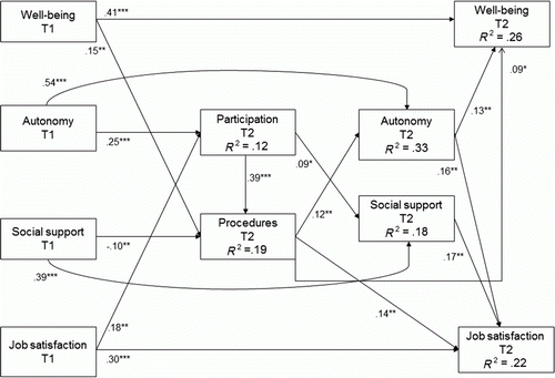 Figure 1.  Model of the mediating role of participation and changes in procedures, with maximum likelihood estimates (standardized). Note: *<.05, **p<.01, ***p<.001. Only significant paths are reported in this figure.