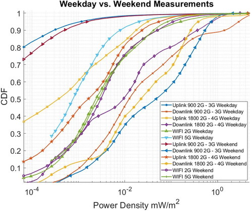 Figure 2. CDF of power density during the week and weekend.