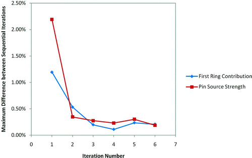 Figure 6 Convergence rate of the unfolding method