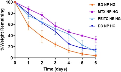 Figure 4. In vitro degradation properties of dual-drug nanoparticles loaded hydrogel. The rate of degradation (%) of the hydrogels at 37 °C was investigated by estimating the % amount of residual hydrogels at various time intervals up to 6 days. Data expressed as mean ± SD (n = 3).