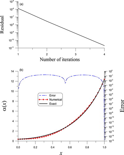 Figure 3. The solved nonlinear Sturm–Liouville equation of second order in Example 3.3 through the BFM algorithm, (a) convergence rate, (b) a comparison of the reconstructed and actual leading coefficients.