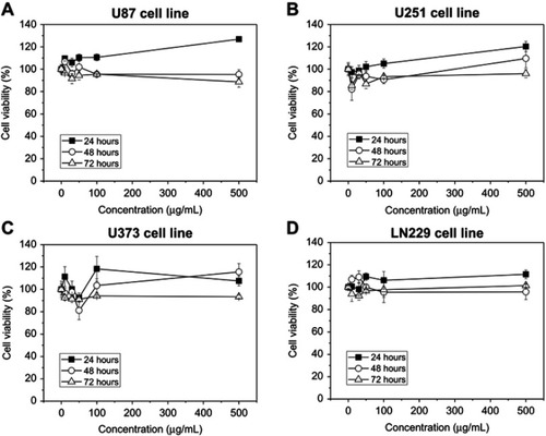 Figure 2 Cell viability of NIR-Alb NPs in U87 (A), U251 (B), U373 (C), and LN229 (D) cell lines. The NPs were treated at a concentration of 10, 30, 50, 100, and 500 µg/mL lines for 24, 48, and 72 hrs.Abbreviation: NIR-Alb NPs, near-infrared dye-incorporated albumin nanoparticles.