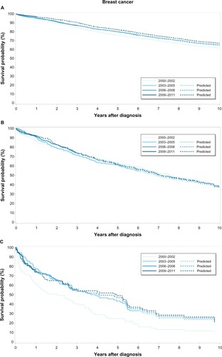 Figure 1 Kaplan–Meier survival curves for breast cancer patients in four calendar time periods stratified by Charlson Comorbidity Index score.