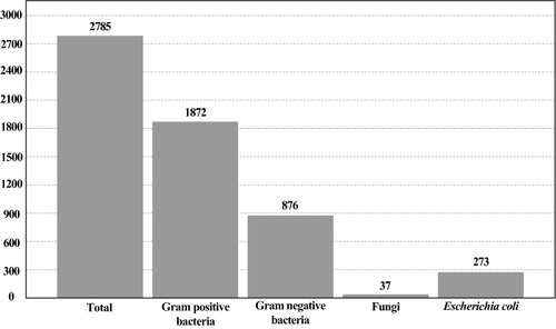 Figure 1 Distribution of pathogens isolated from blood cultures.