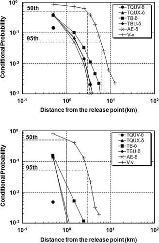 Figure 8 (a) Conditional probability of a weather occurrence exceeding a dose criterion of 1 Gy for accident scenarios at a BWR plant. (b). Conditional probability of a weather occurrence exceeding a dose criterion of 3 Gy for accident scenarios at a BWR plant