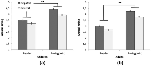 Figure 4. Mean arousal ratings (1 = low arousal; 5 = high arousal) of readers’ and protagonists’ emotional states in the negative and neutral emotion conditions for children (a) and adults (b).Notes: Error bars depict the standard error of the mean, **indicates significant effect at p ≤ .001.