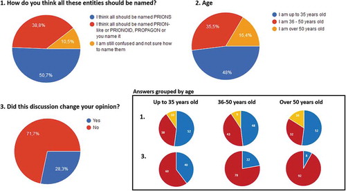 Figure 1. Results from the poll done during the round table. 152 answers were collected from the audience that are represented as pie charts in percentages.