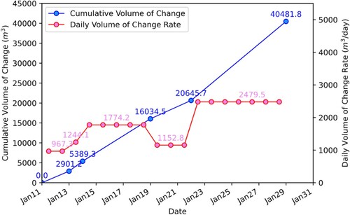 Figure 9. Cumulative volume change and daily volume change rate detected using the proposed framework.