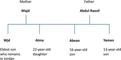 Figure 1. Author’s tree diagram of the Dhnie family.