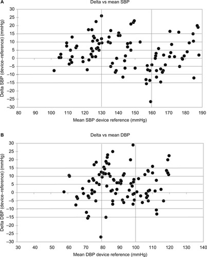 Figure 2 Plots of systolic (A) and diastolic (B) BP differences between the Omron RS6® and the mean of two observer readings in 34 subjects (n=102).
