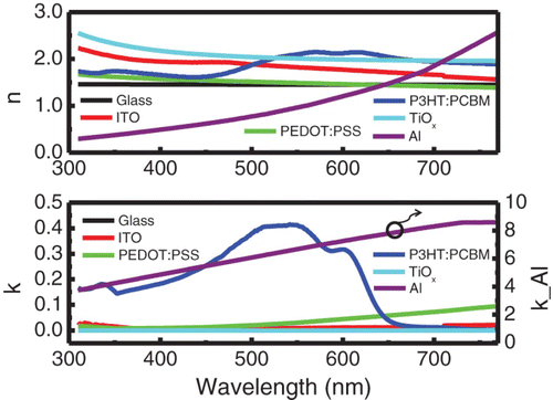 Figure 3. (a) Refractive indices and (b) absorption coefficients used in this simulation. The optical constants of ITO, PEDOT:PSS, P3HT:PCBM, and Al were taken from Citation15, that for TiO x was taken from Citation16, and that for glass was taken from Citation17.