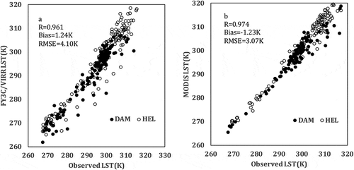 Figure 7. Scatter plots between VIRR OLST and LST values calculated through radiation four-component data in the station (a) and, MODIS OLST and LST values calculated through radiation four-component data in the station (b)