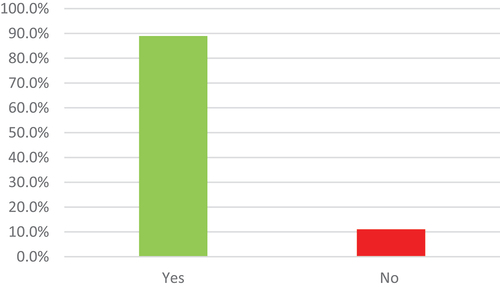 Figure 13. Comparison of students’ satisfaction regarding the used equipment for communication between students.