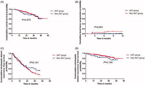 Figure 6. The oncological outcomes of patients with HCC in CL who underwent US-PMWA assisted by AATs. (A) The 1-, 2- and 3-year OS rates were compared between ATT and non-ATT group; (B) The 3-, 6-, 9- and 12-months LTP rates were compared between ATT and non-ATT group; (C) The 1-, 2- and 3-year IDR rates were compared between ATT and non-ATT group; (D) The 1-, 2- and 3-year EDR rates were compared between ATT and non-ATT group.