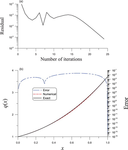 Figure 9. The solved nonlinear Sturm–Liouville equation having a nonlinear convective term of second order in Example 5.2 through the BFM algorithm, (a) convergence rate, (b) a comparison of the reconstructed and actual potential functions, where the red and black curves overlap.