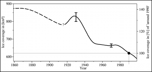 FIGURE 4. Sketch of the glacier fluctuations in the Cordillera Blanca since the end of the Little Ice Age (LIA) maximum according to the presented “ca. 1990” extent, the corrected 1970 value, and the estimation of the 1920s readvance (modified from CitationKaser and Osmaston [2002])