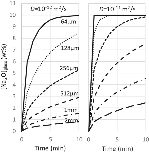 Figure 8. Alteration of Na2O concentration in the feed glass depending on the glass size. The vertical axis shows the mean Na2O concentration in the feed glass particle estimated from the one-dimensional diffusion model in the spherical body. The maximum Na2O concentration was equal to the final concentration in the vitrified product, 10 wt%. The left graph is for DNa = 10−12 m2/s and the right graph is for DNa = 10−11 m2/s.