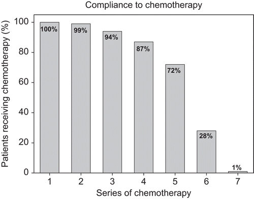 Figure 1. DAHANCA 18. Compliance to weekly cisplatin in 227 patients treated with concomitant accelerated chemoradiotherapy and nimorazole.