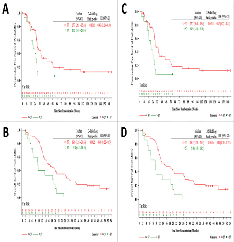 Figure 1. Clinical response of patients treated with amatuximab, cisplatin and pemetrexed above and below the optimal CA125 cut-point level. Kaplan Meier (KM) analysis of PFS (A) and OS (B) comparing amatuximab/cisplatin/pemetrexed treated patients with baseline serum CA125 levels. Red lines represent patient response with CA125 below the cut-point and green lines represent patients with CA125 above the cut-point. A significant linear increase in PFS and OS improvement [considered to be a HR value of approximately ≤ 0.5;Citation18] is observed in patients treated with amatuximab when sCA125 levels are less/equal to 57 U/mL. To confirm that the effect was not driven by the STAGE IB/II patients in the ≤ 57 U/mL CA125 subgroup, KM analysis of PFS (C) and OS (D) in STAGE III/IV only patients with > 57 U/mL or ≤ 57 U/mL CA125 was conducted. As shown STAGEIII/IV patients with CA125 levels ≤ 57 U/mL maintain a statistically improved PFS and OS. The circles represent censored subjects. All p values are two-sided.