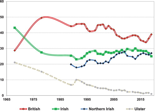 Figure 2. National identity, 1968–2019 (percent).Source: Loyalty survey, 1968; Northern Ireland Attitudes survey, 1978; Northern Ireland Social Attitudes Surveys, 1989–96; NILT surveys, 1998–2019. See note 1.