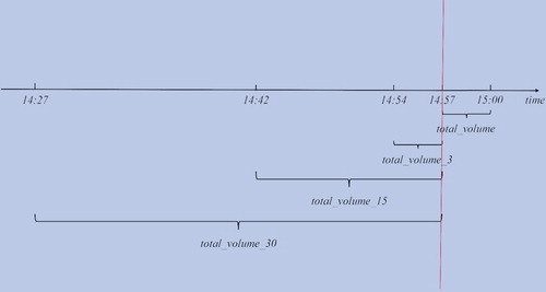 Figure 3. The method of calculating volume & amount shift. Notes: In this figure we explain how we calculate volume in continuous trading preceding the closing call.