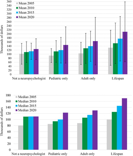 Figure 4. Professional identity: Five-year income comparisons. Top portion shows means with embedded bars showing SDs; bottom portion shows medians.