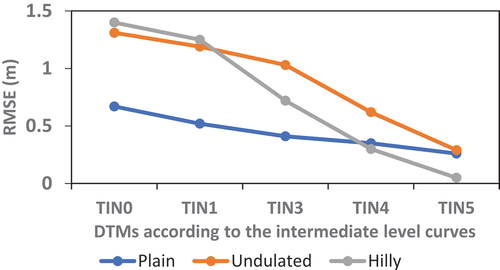 Figure 9. The precisions of TIN models as the increase of the intermediate contour lines.