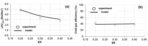 Figure 6. Modeled and experimental results under different equivalence ratios: (a) lower heating value (LHVgas); (b) cold gas efficiency (CGE).