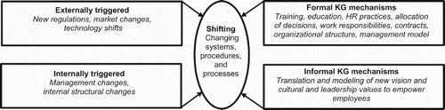 Figure 1. Elements of shifting.