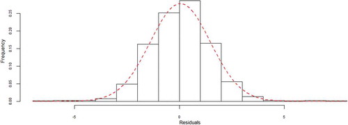 Figure 5. Normal distribution of GAM residuals.