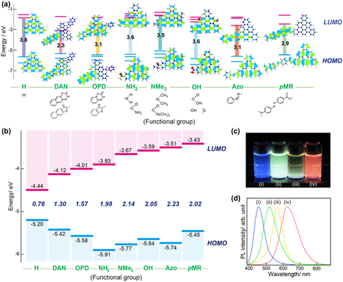 Figure 4. Modulation of the optical properties in GQDs through chemical functionalization alone. Energy levels and PL for nitrogen-functionalized graphene quantum dots (NGQDs). (a) Predicted energy level diagrams for graphene with different functional groups. (b) Measured energy level diagram for NGQDs. (c) PL image of NGQDs in aqueous solution excited using a UV lamp (365 nm): (i) Azo-GQDs; (ii) NH2-GQDs; (iii) OPD-GQDs; and (iv) DAN-GQDs. (d) Corresponding normalized PL spectra (excited at 380 nm) from aqueous dispersions of NGQDs. Reproduced with permission from [Citation62]. Copyright 2016, Wiley-VCH.