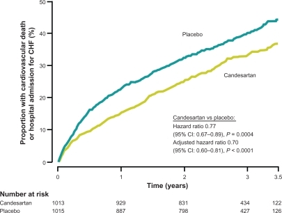 Figure 6 Kaplan-Meier Cumulative Event Curves for the Combined Primary Endpoint (CV Morality + Hospitalization for Heart Failure): Candesartan vs Placebo in ACE-inhibitor-intolerant Patients – CHARM-alternative. Copyright © 2003, Elsevier. Adapted with permission from Granger CB, McMurray JJ, Yusuf S, et al. Effects of candesartan in patients with chronic heart failure and reduced left-ventricular systolic function intolerant to angiotensin-converting-enzyme inhibitors: the CHARM-Alternative trial. Lancet. 2003;362(9386):772–776.