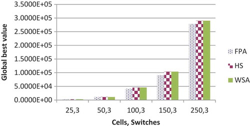 Figure 5. Global best value comparison between FPA, HuS, and WSA for three switches.