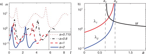 Fig. 6 Stochastic sensitivity of attractors: (a) plots m(t) for cycles; (b) plots for equilibria and M(a) for cycles.