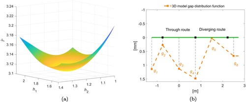 Figure 9. (a) Response surface of objective function plotted against scaling parameters for ballast stiffness h1 and rail fastening stiffness h2. (b) Ballast gap distribution for the calibrated model.