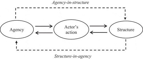 Figure 1. The interplay between agency and structure in an actor’s action (source: R. A. Kinseng, Citation2017).