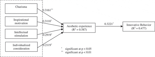 Figure 1. Results.