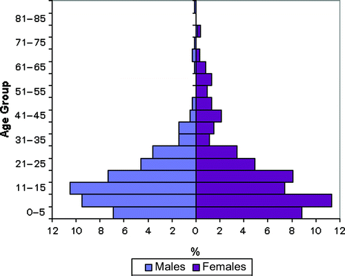Figure 3: Age–sex distribution of dependants