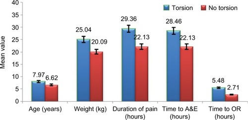 Figure 1 Comparison of mean values (various variables’ demographics and in presentation modalities) between testicular torsion and no torsion groups.
