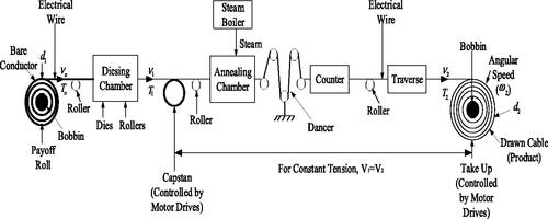 Figure 1. Copper wire drawing process schematic diagram.