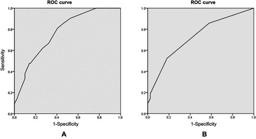 Figure 1 Area under the receiver-operating characteristic (ROC) curve for bleeding complications at a therapeutic INR. (A) Area under the curve (AUC) for Model I. AUC is 0.770 (95% CI, 0.672–0.868; p<0.001). (B) AUC for Model II. AUC is 0.724 (95% CI, 0.602–0.847; p=0.001).