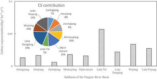 Figure 2. Carbon sequestration of HWP across different subbasins and their contributions in the Yangtze River basin in 2016.