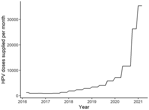 Figure 1. The monthly number of HPV vaccine doses delivered to healthcare facilities.