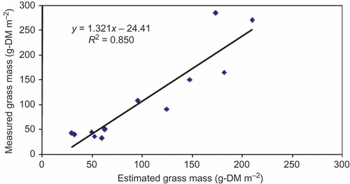 Figure 4. Correlation between estimated and measured herbage mass.