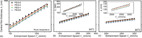 Figure 6. Comparisons between measured (symbols) and predicted (lines) film thickness at an applied load of 20 N and SRR = 0. Prediction is performed using the pressure–viscosity coefficient (α) of PEG-0.