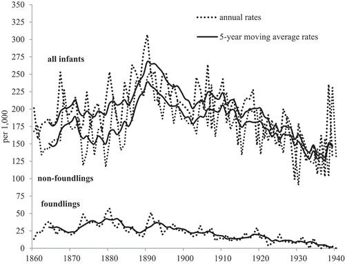 Figure 2. Annual and 5-year moving average IMR for all infants, non-foundlings and foundlings, Hermoupolis, 1860–1940