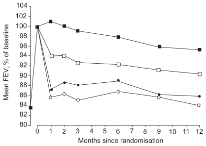 Figure 1 Changes in mean FEV1 in the 4 treatment groups from randomisation to the average of all available measurements during the 12-month treatment period. Budesonide–formoterol (▪) vs budesonide (●), p < 0.001; budesonide–formoterol vs formoterol (□), p = 0.002; budesonide vs placebo (○), p = 0.145; formoterol vs placebo, p < 0.001; budesonide–formoterol vs placebo, p < 0.001. Reprinted from CitationCalverley PM, Boonsawat Z, Zhong N, et al. 2003. Maintenance therapy with budesonide and formoterol in chronic obstructive pulmonary disease. Eur Respir J, 22:912–9. Copyright © 2003, with permission from European Respiratory Society Journals Ltd.